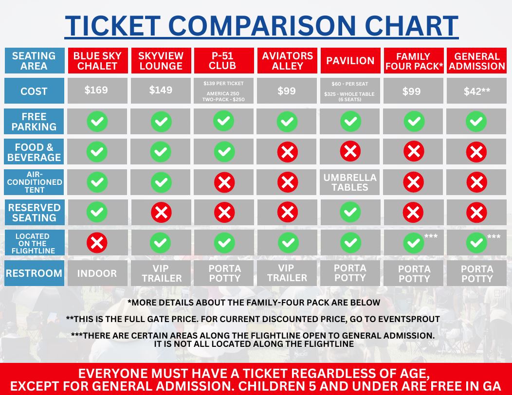 CenterPoint Energy Dayton Air Show premium seating comparison chart showing Blue Sky, Skyview Lounge, Aviators Alley, P-51 Club, and Pavilion ticket options with features such as cost, free parking, food and beverage, air conditioning, reserved seating, flight line access, and restroom types.